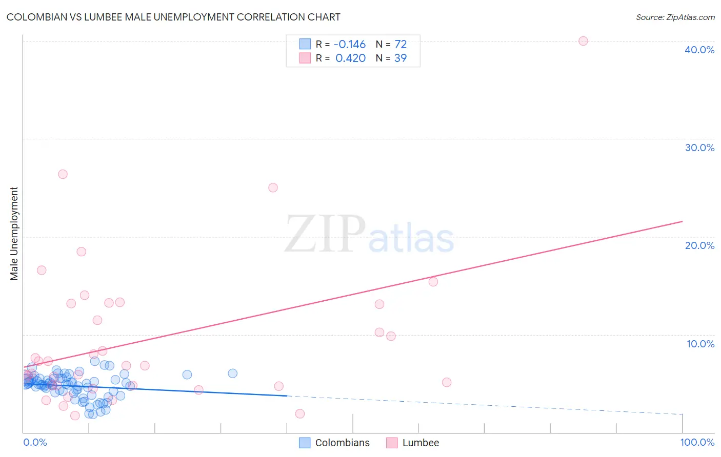 Colombian vs Lumbee Male Unemployment