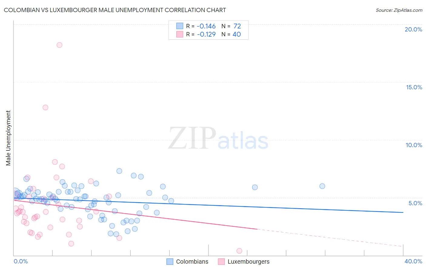 Colombian vs Luxembourger Male Unemployment