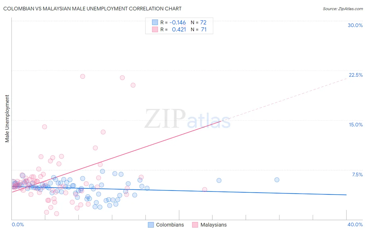 Colombian vs Malaysian Male Unemployment