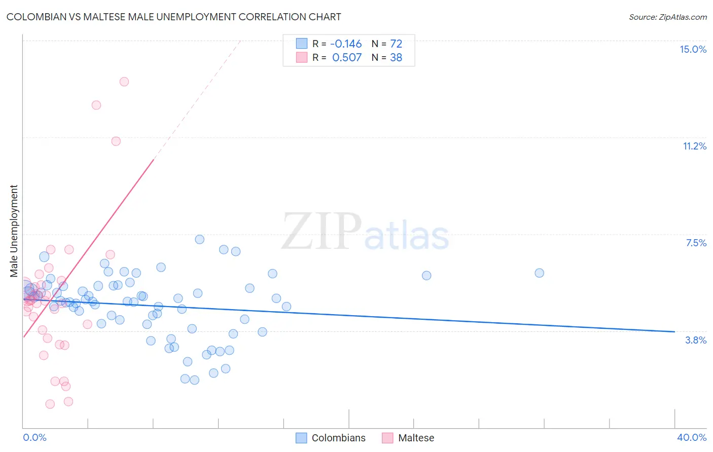 Colombian vs Maltese Male Unemployment
