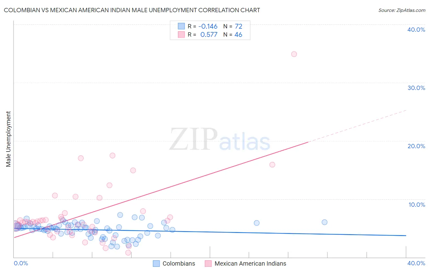 Colombian vs Mexican American Indian Male Unemployment