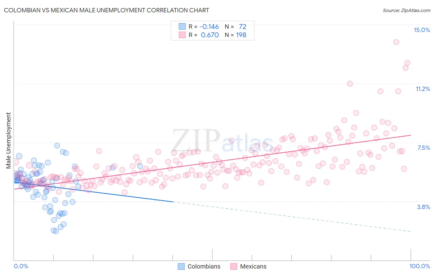 Colombian vs Mexican Male Unemployment