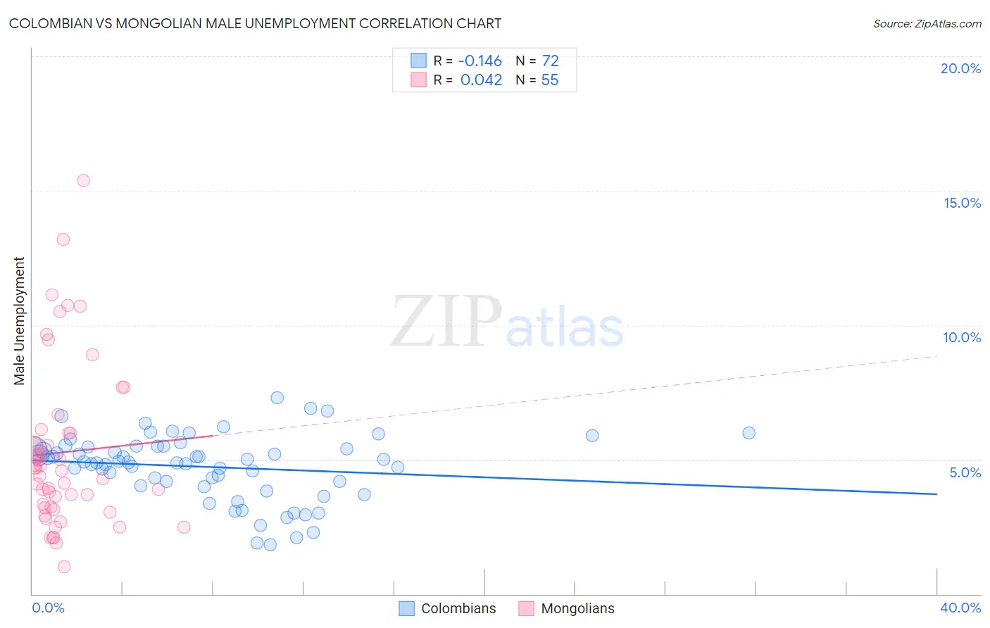 Colombian vs Mongolian Male Unemployment