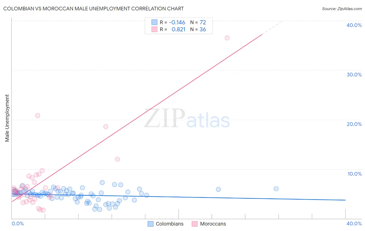 Colombian vs Moroccan Male Unemployment