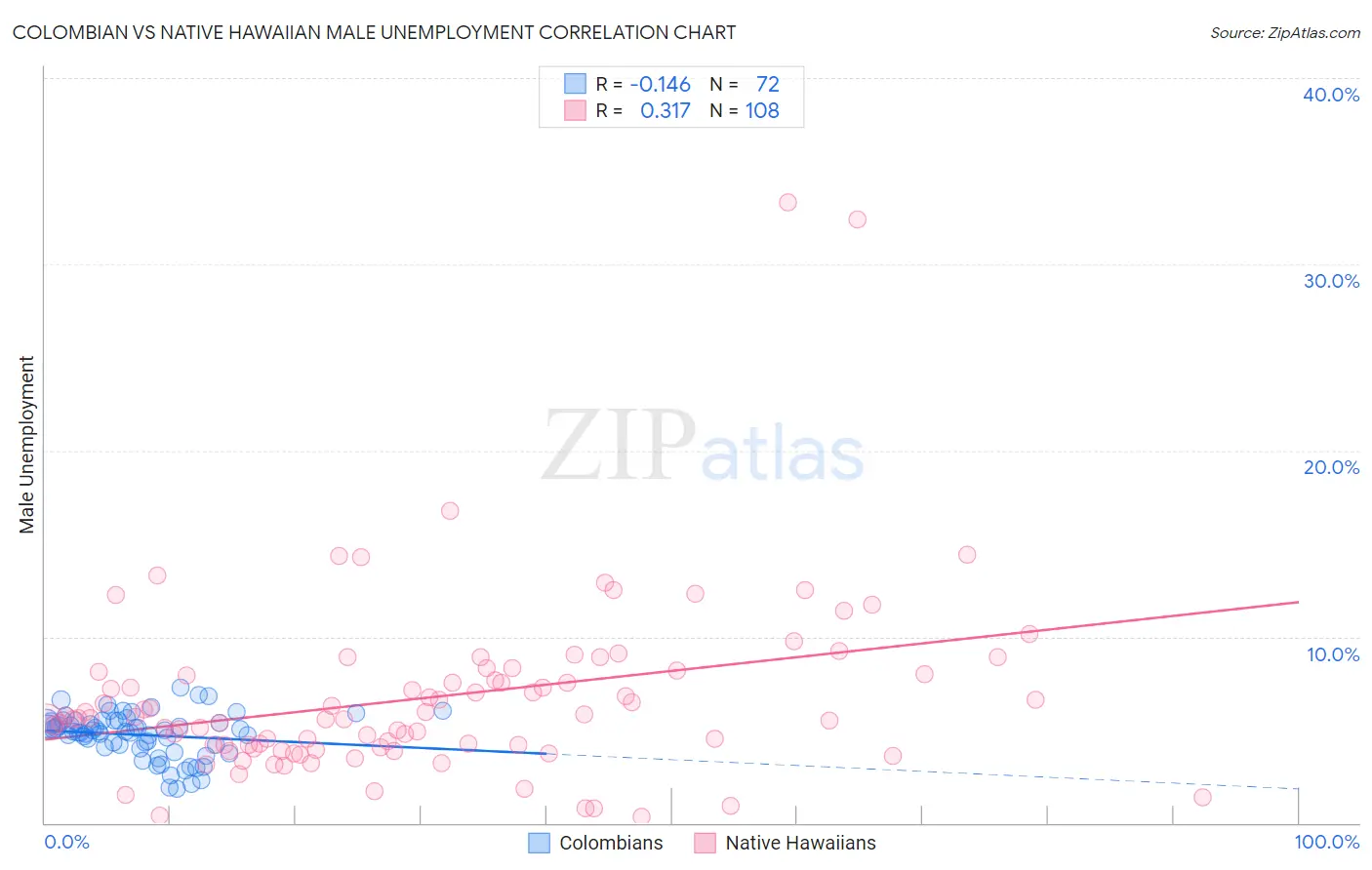 Colombian vs Native Hawaiian Male Unemployment