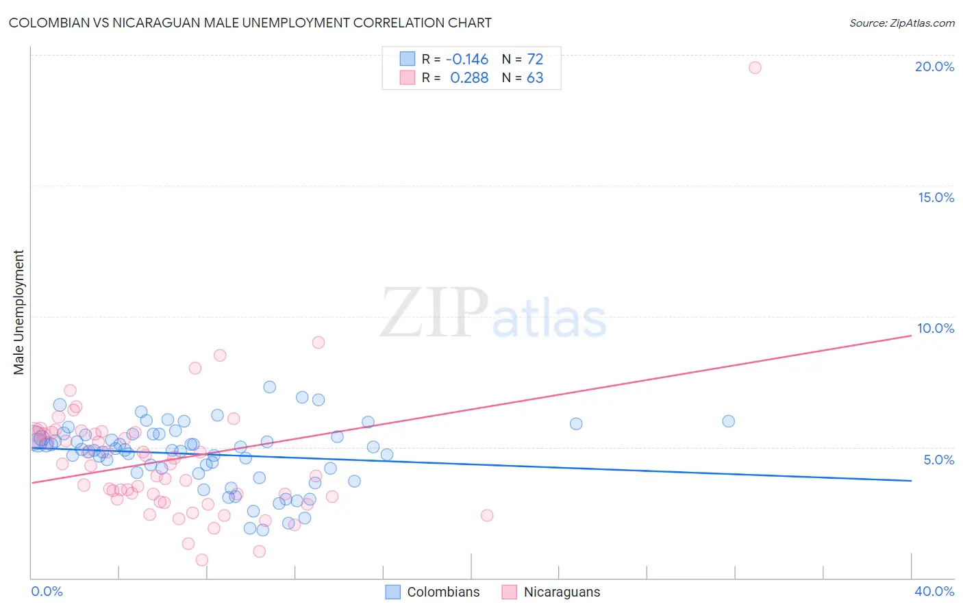 Colombian vs Nicaraguan Male Unemployment