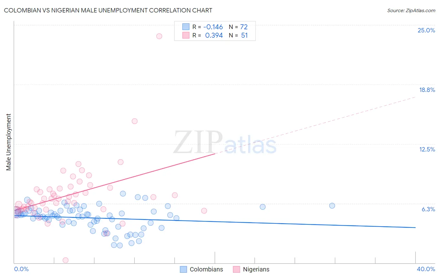 Colombian vs Nigerian Male Unemployment