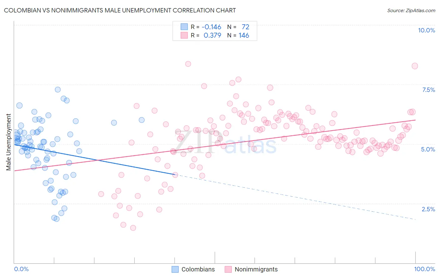 Colombian vs Nonimmigrants Male Unemployment