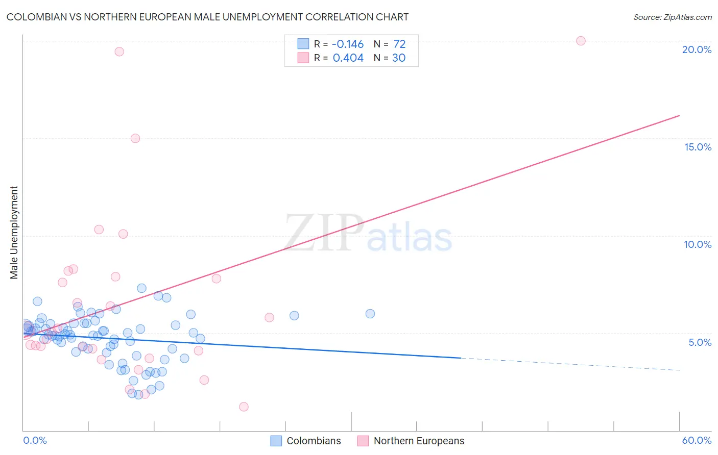 Colombian vs Northern European Male Unemployment