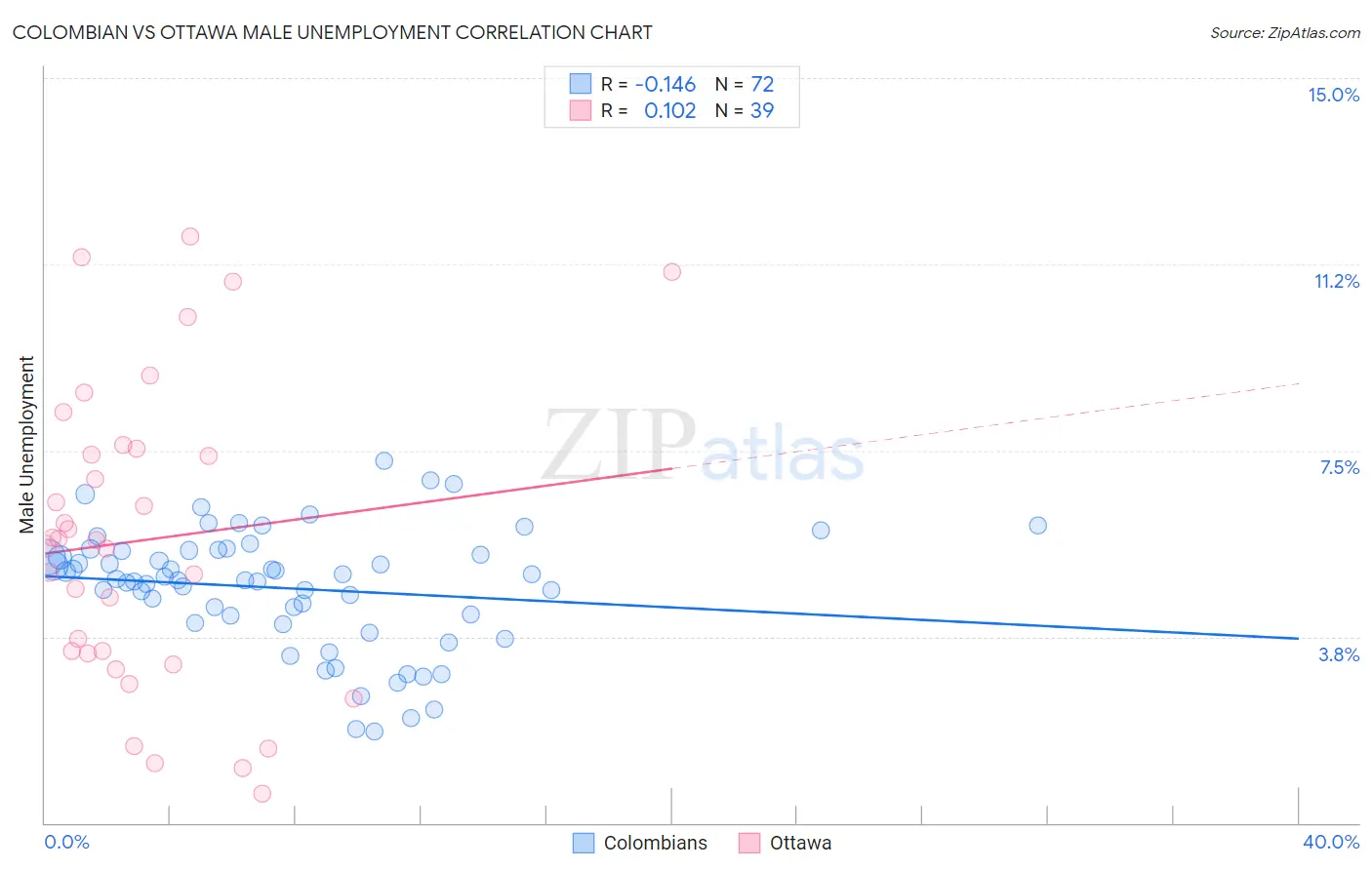 Colombian vs Ottawa Male Unemployment