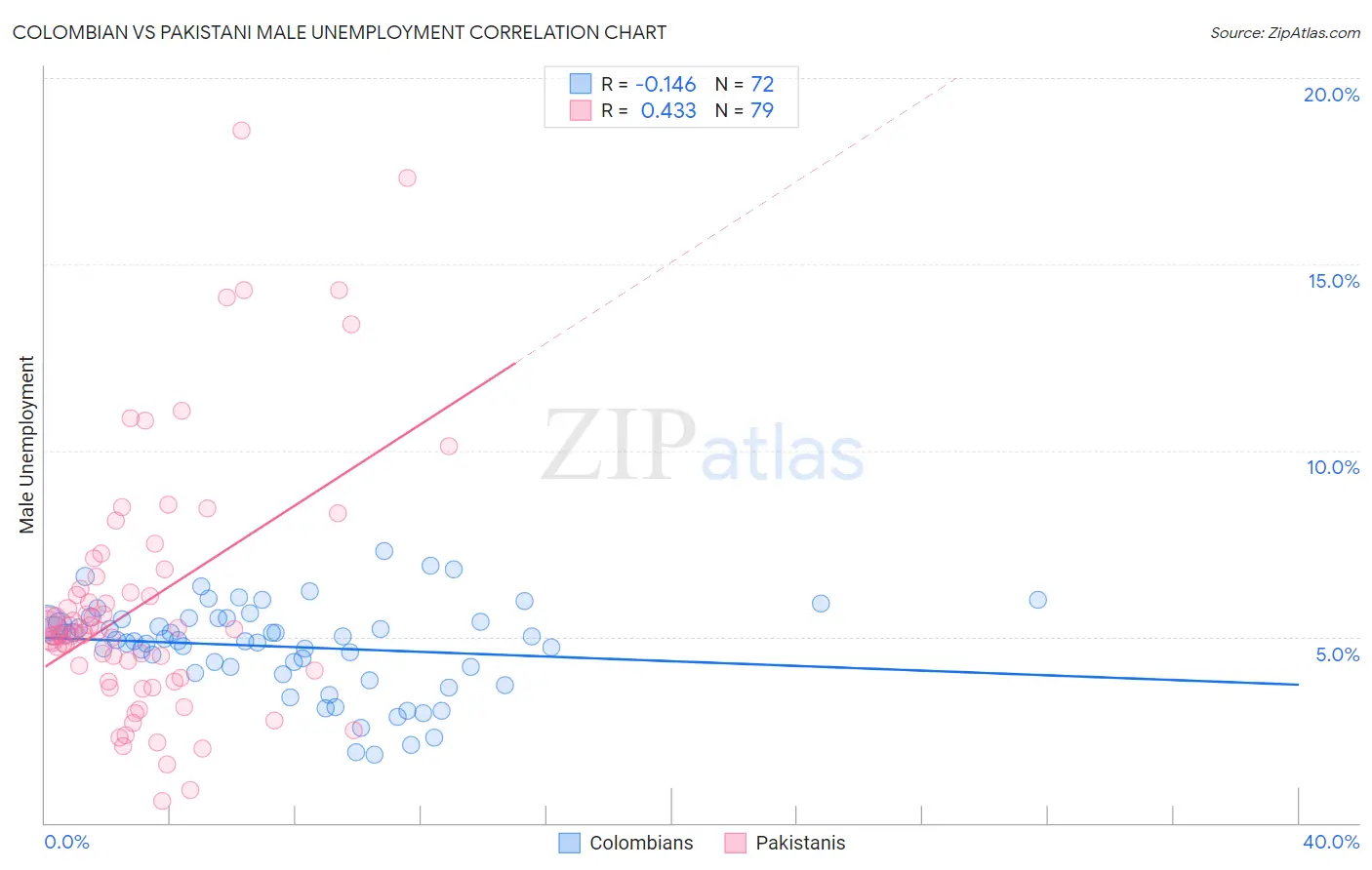 Colombian vs Pakistani Male Unemployment