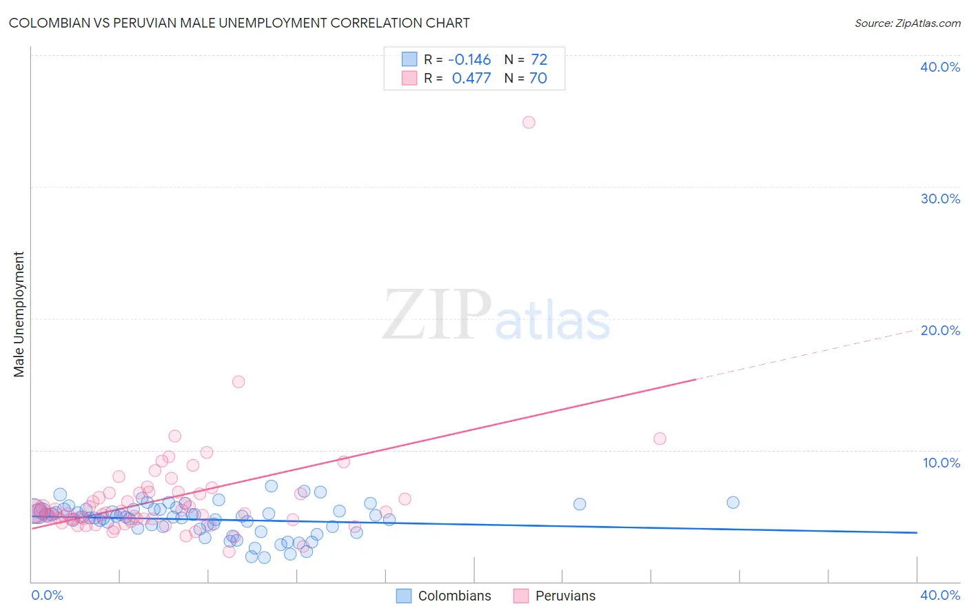 Colombian vs Peruvian Male Unemployment