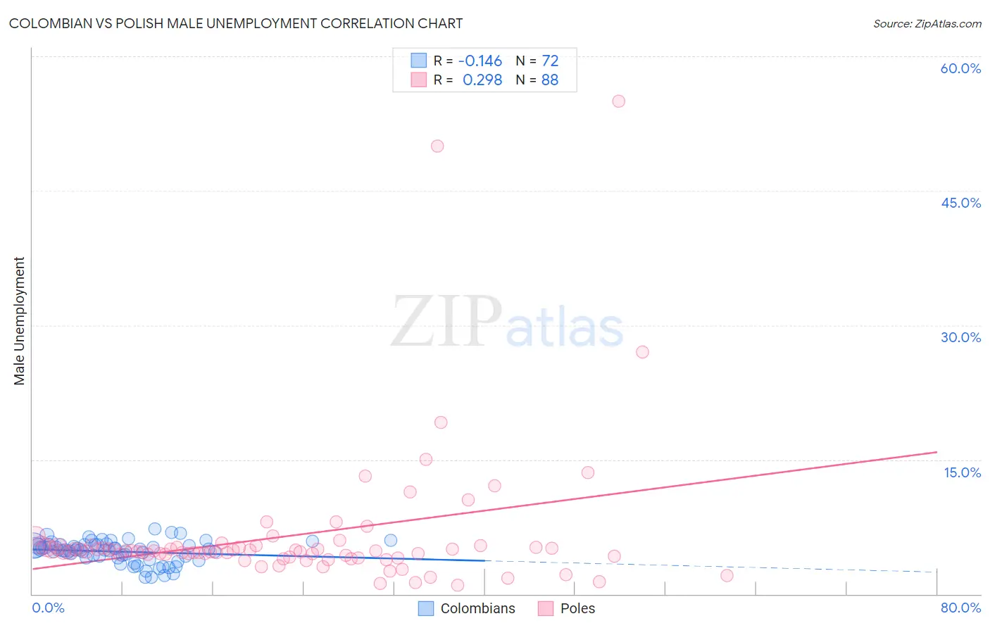 Colombian vs Polish Male Unemployment