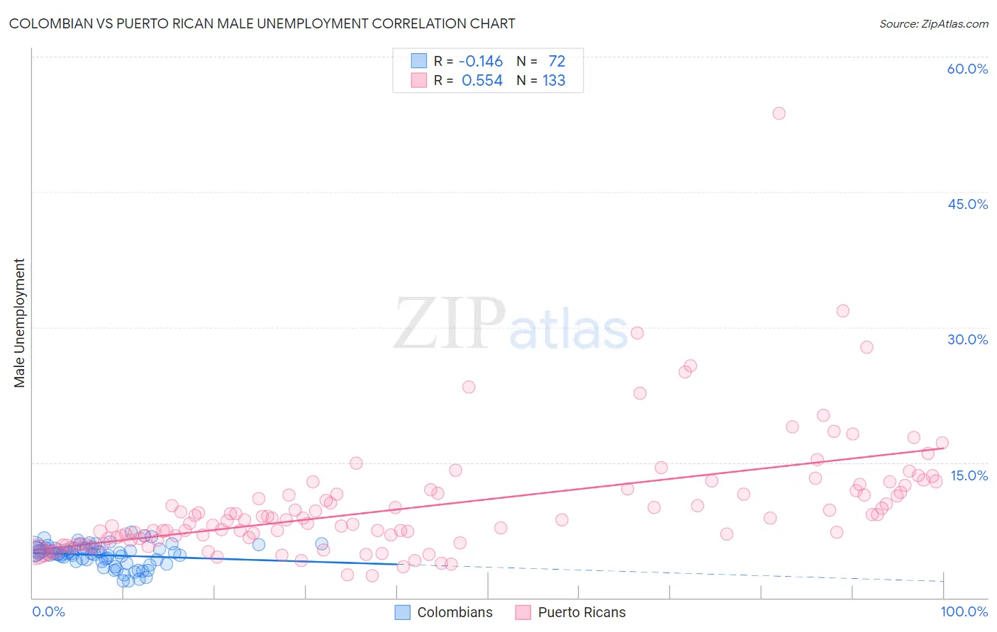 Colombian vs Puerto Rican Male Unemployment