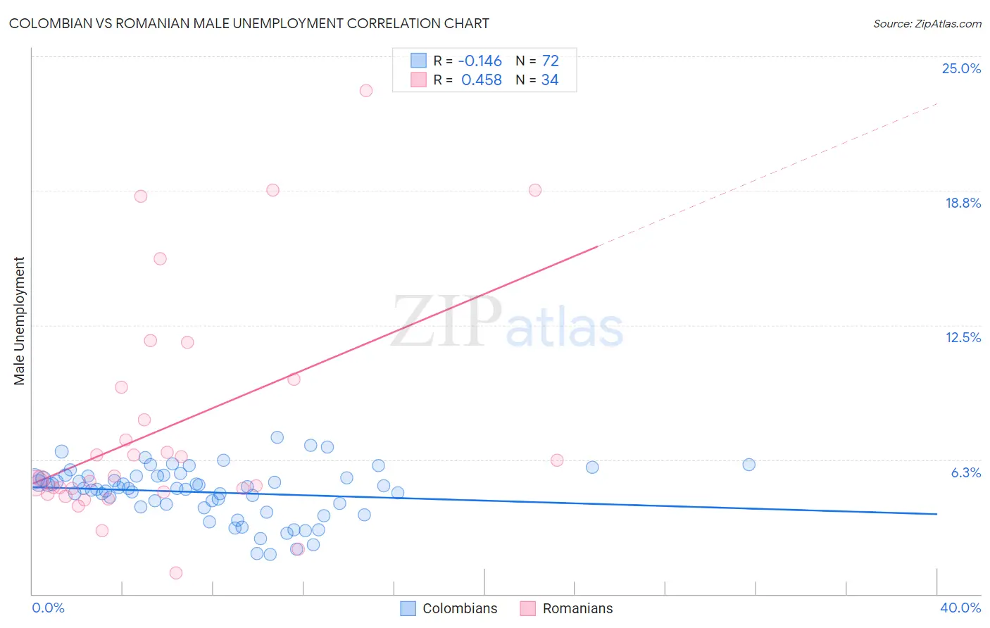 Colombian vs Romanian Male Unemployment