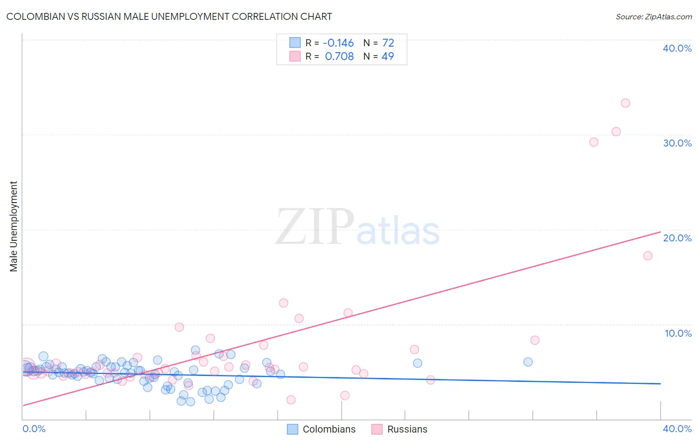 Colombian vs Russian Male Unemployment