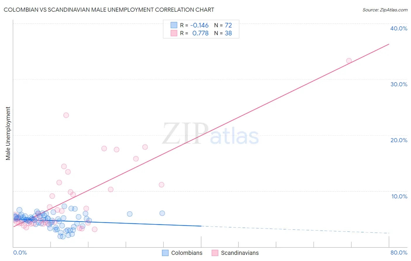 Colombian vs Scandinavian Male Unemployment