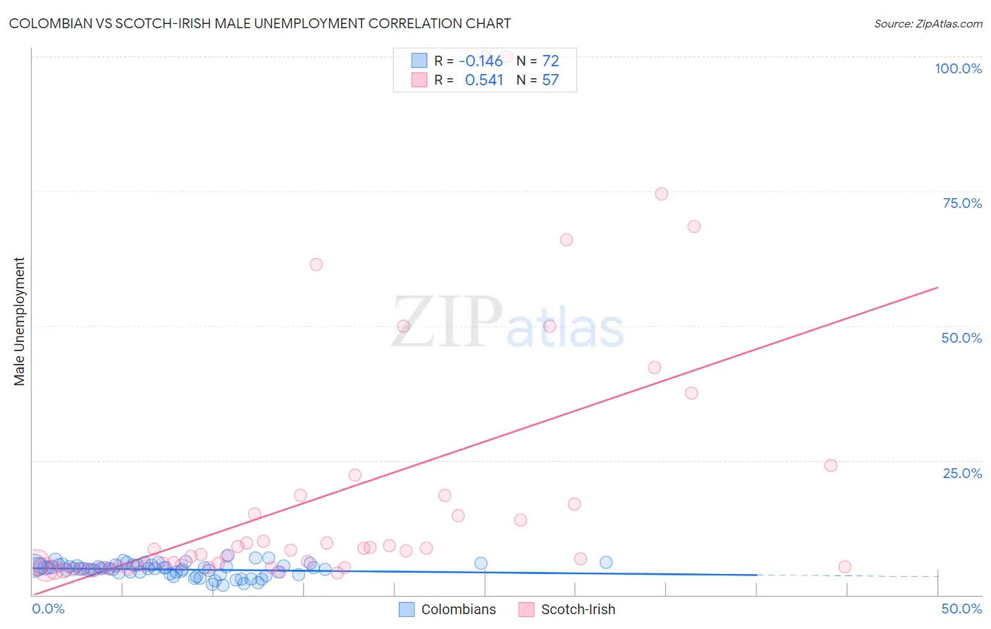 Colombian vs Scotch-Irish Male Unemployment