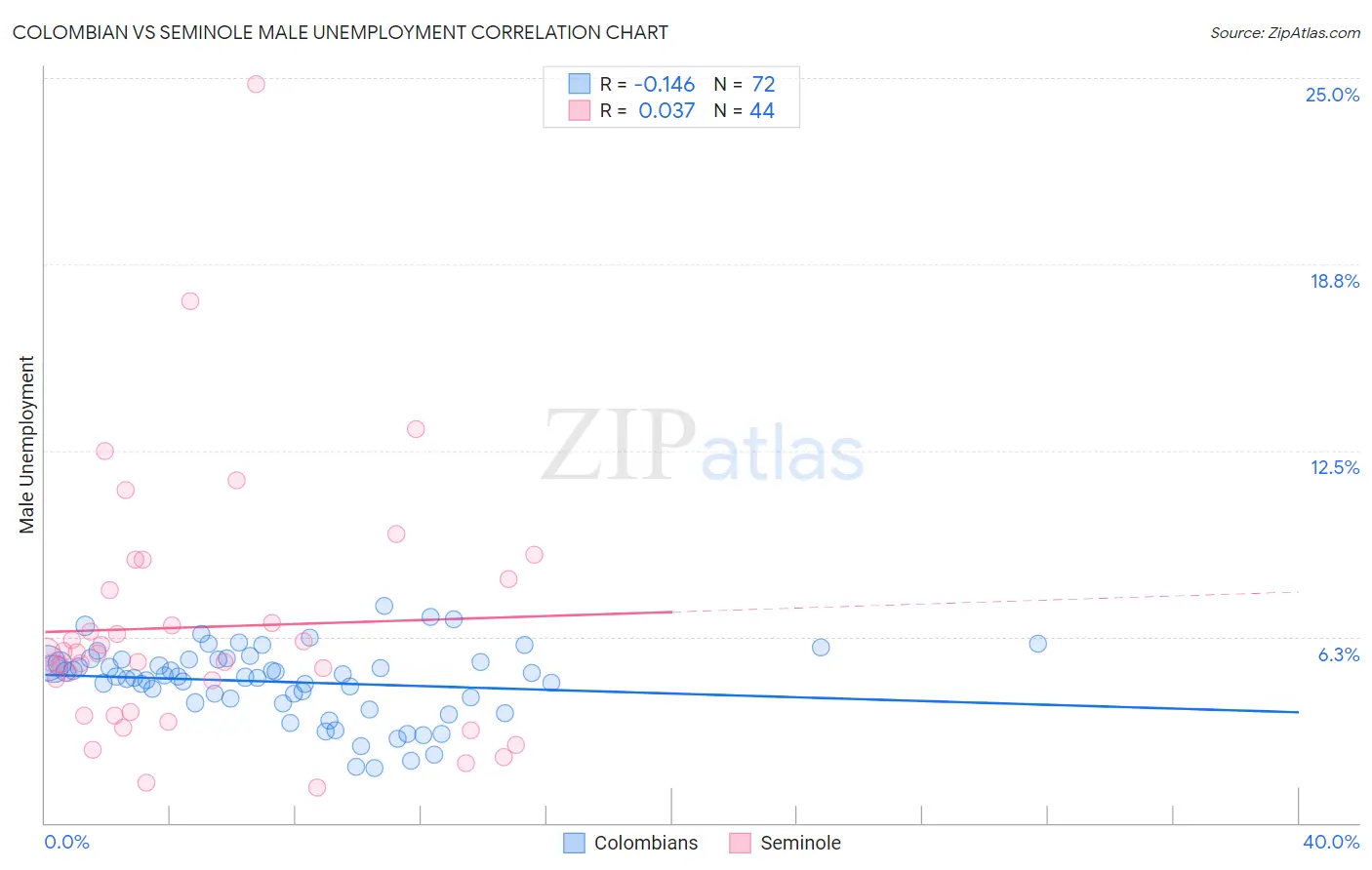 Colombian vs Seminole Male Unemployment