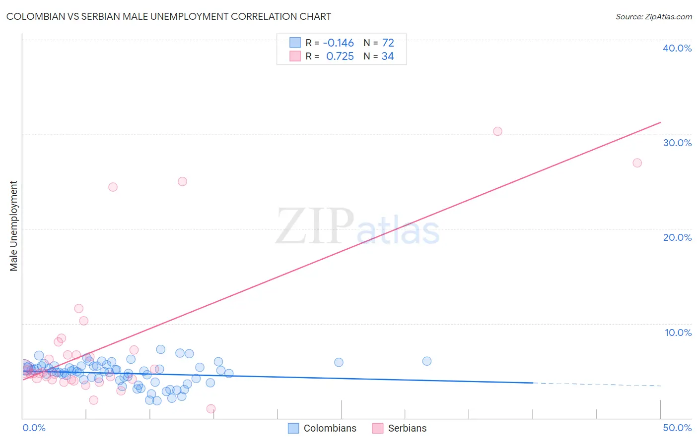 Colombian vs Serbian Male Unemployment