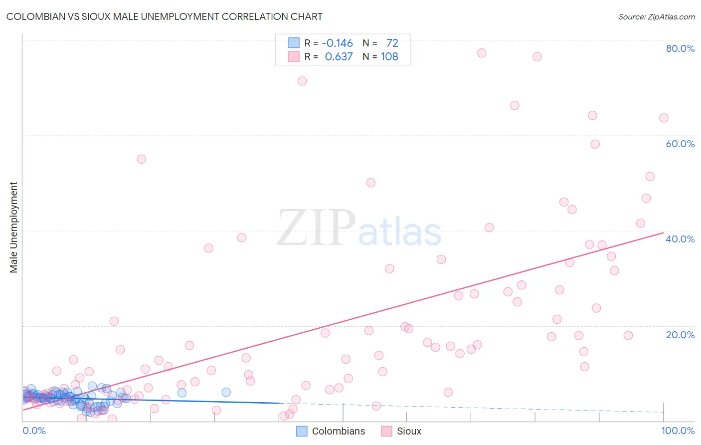 Colombian vs Sioux Male Unemployment
