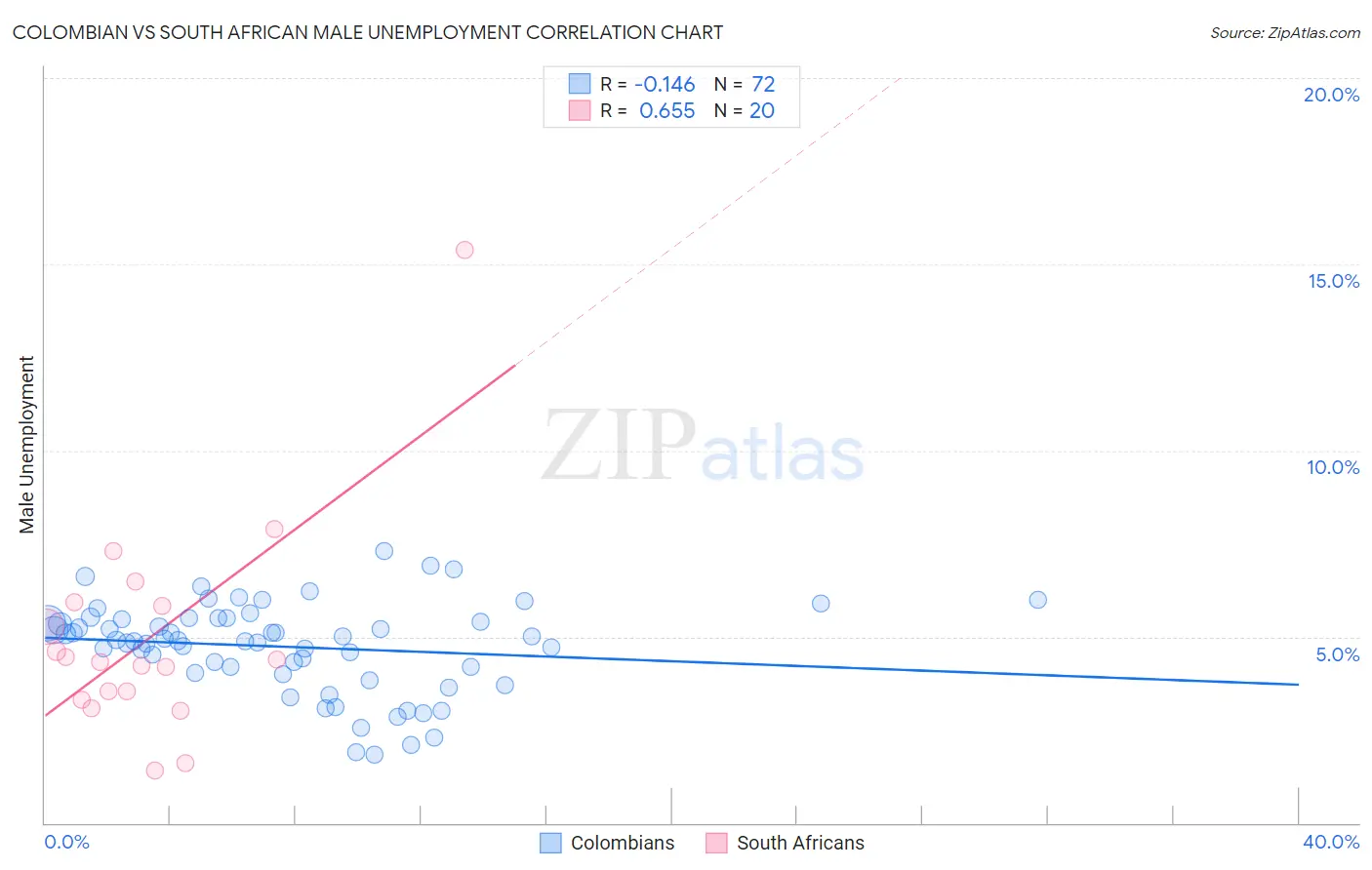 Colombian vs South African Male Unemployment
