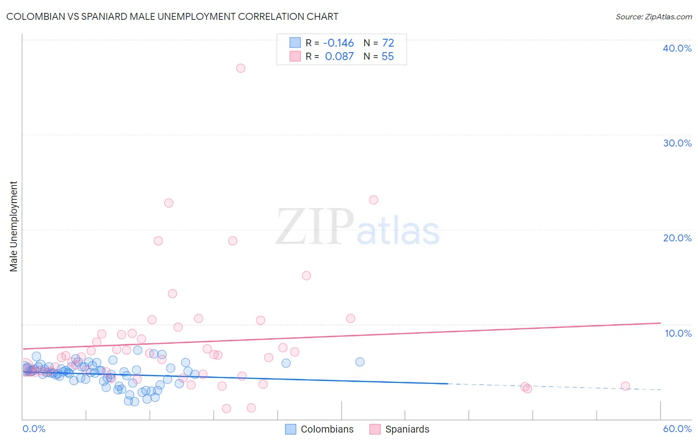 Colombian vs Spaniard Male Unemployment