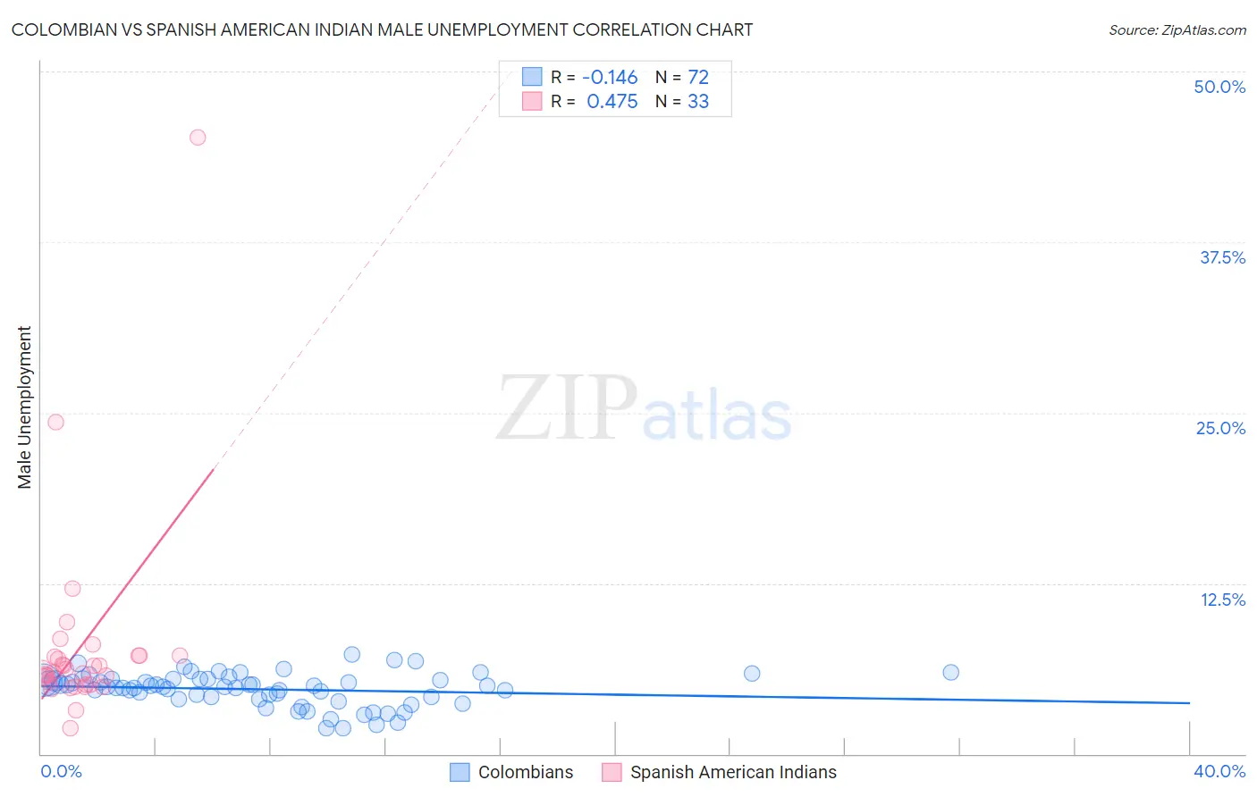 Colombian vs Spanish American Indian Male Unemployment