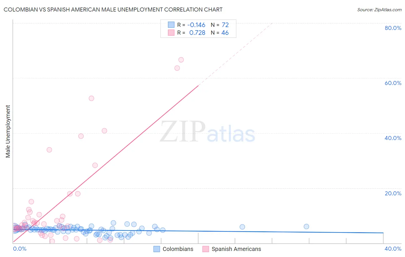 Colombian vs Spanish American Male Unemployment