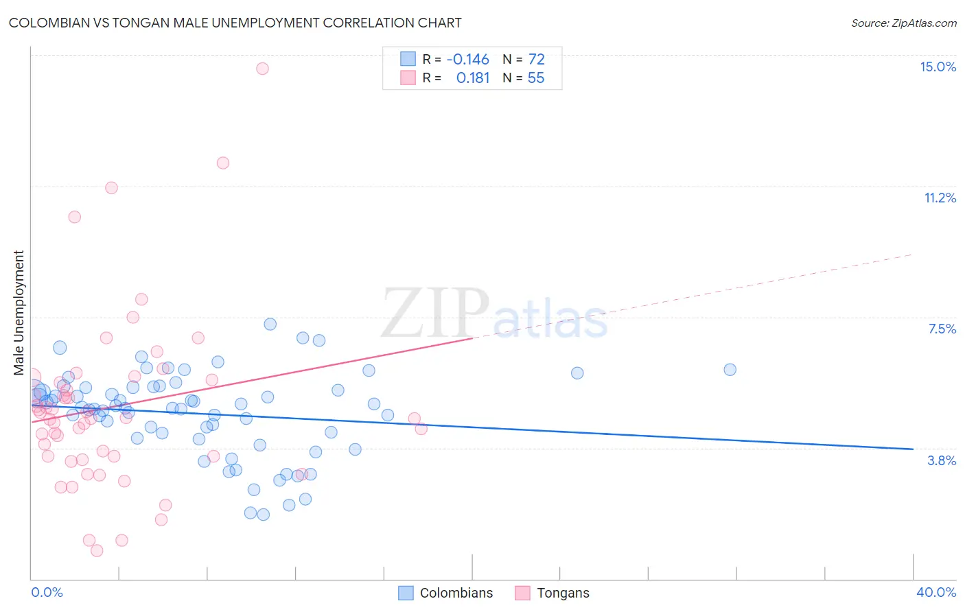 Colombian vs Tongan Male Unemployment