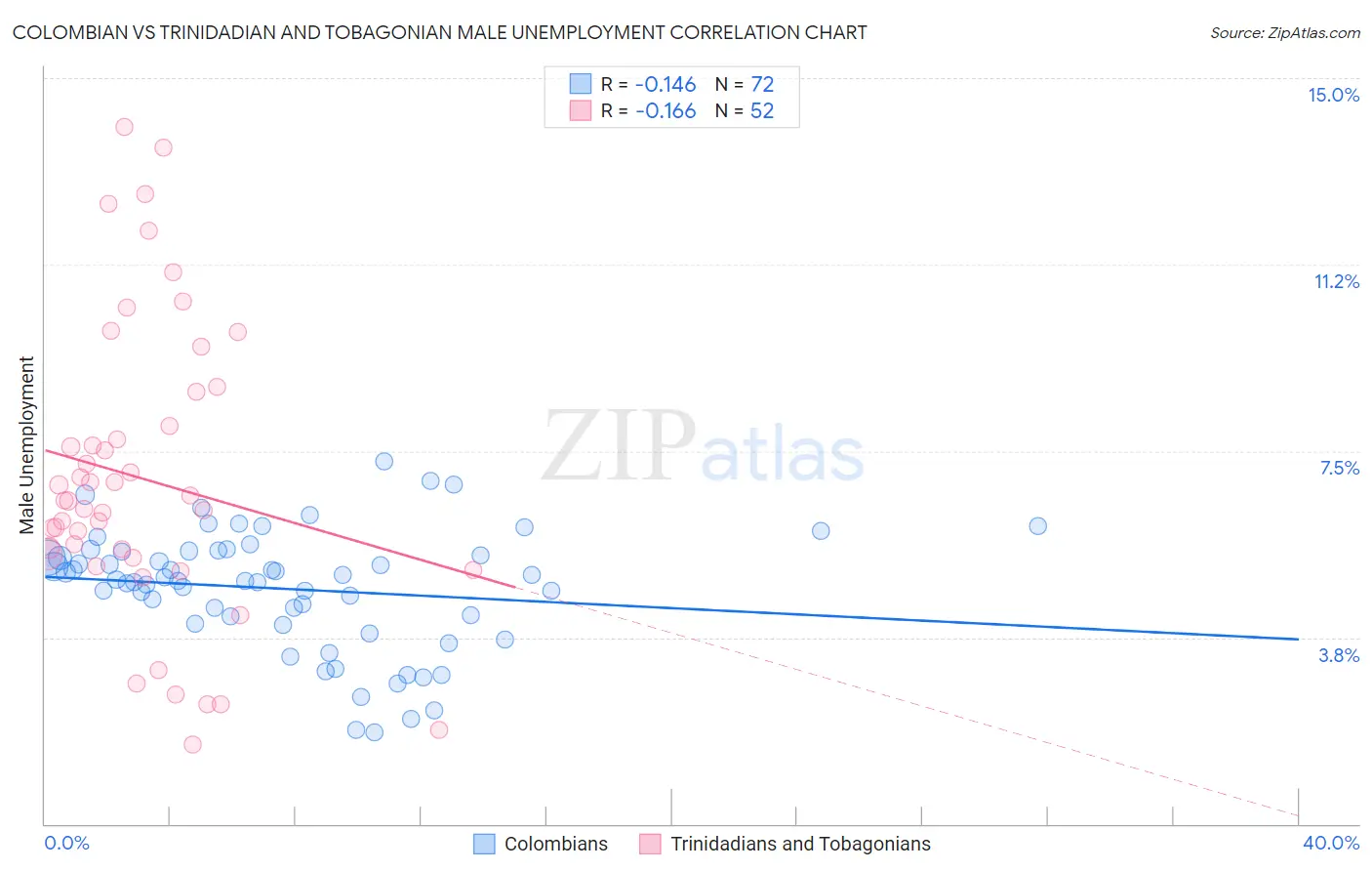Colombian vs Trinidadian and Tobagonian Male Unemployment