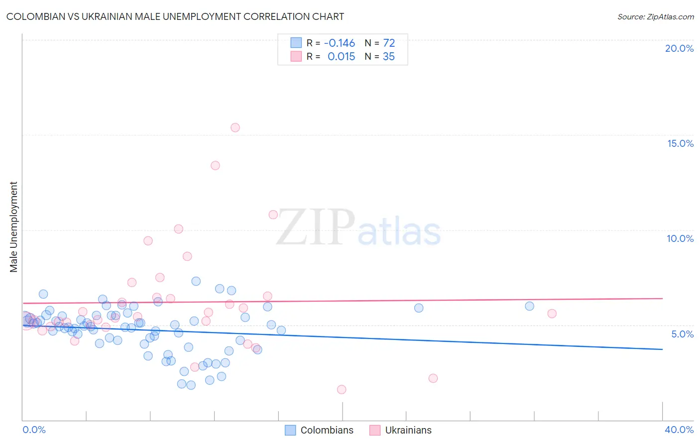 Colombian vs Ukrainian Male Unemployment