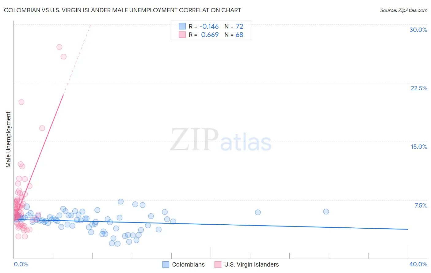 Colombian vs U.S. Virgin Islander Male Unemployment