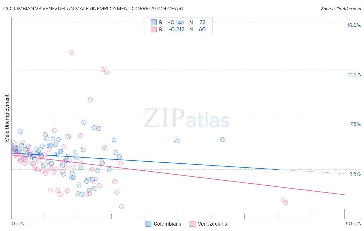 Colombian vs Venezuelan Male Unemployment