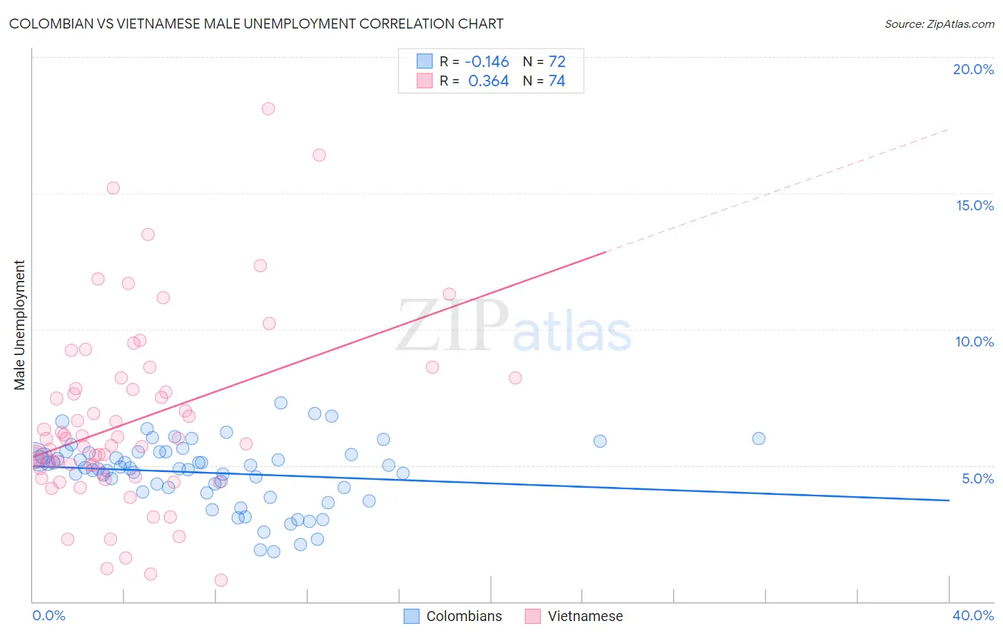 Colombian vs Vietnamese Male Unemployment