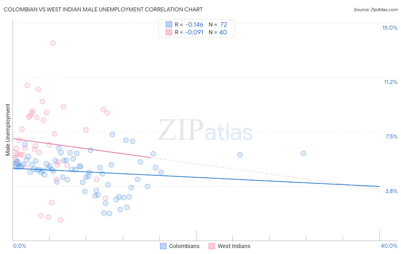 Colombian vs West Indian Male Unemployment