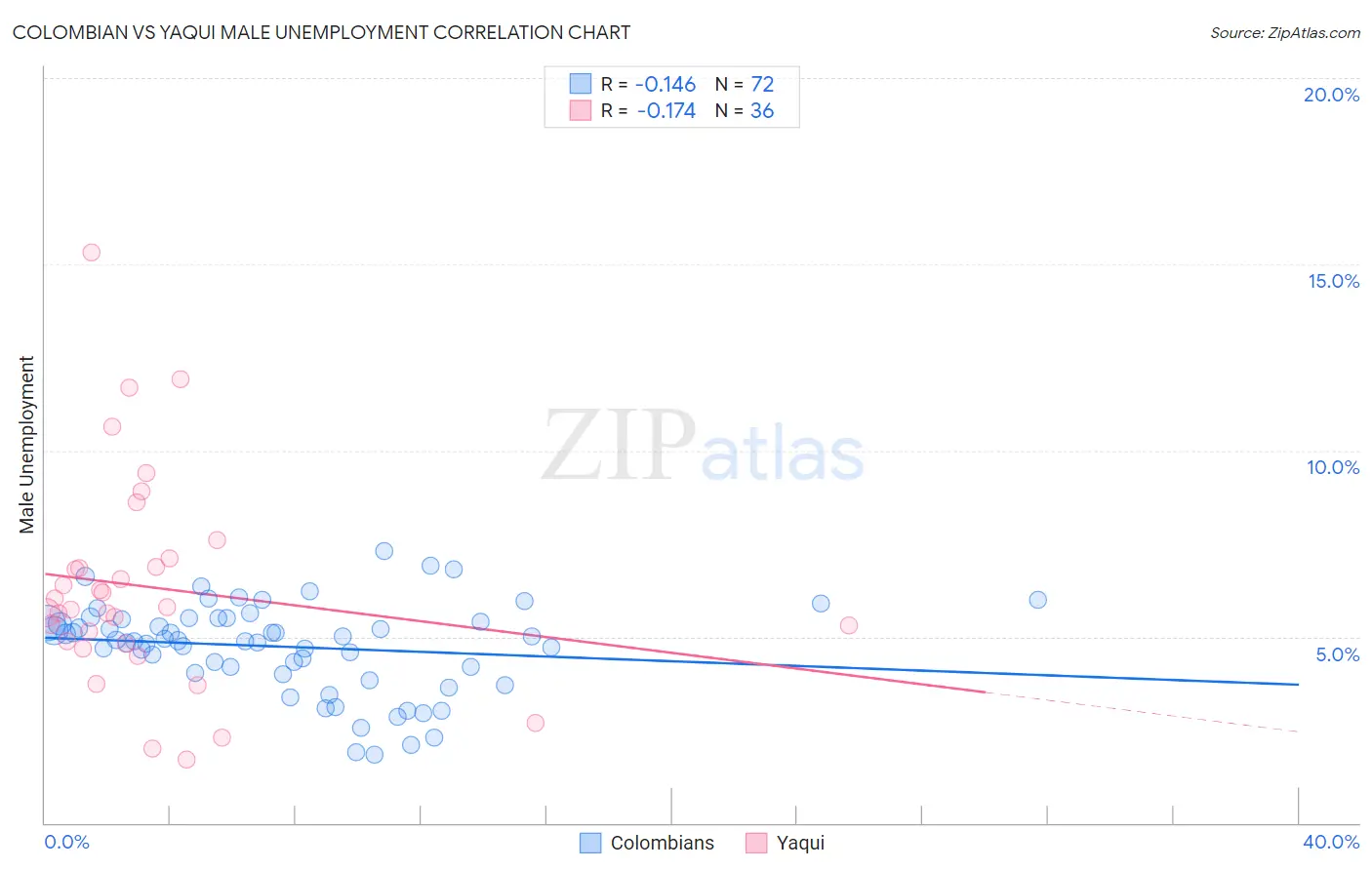 Colombian vs Yaqui Male Unemployment