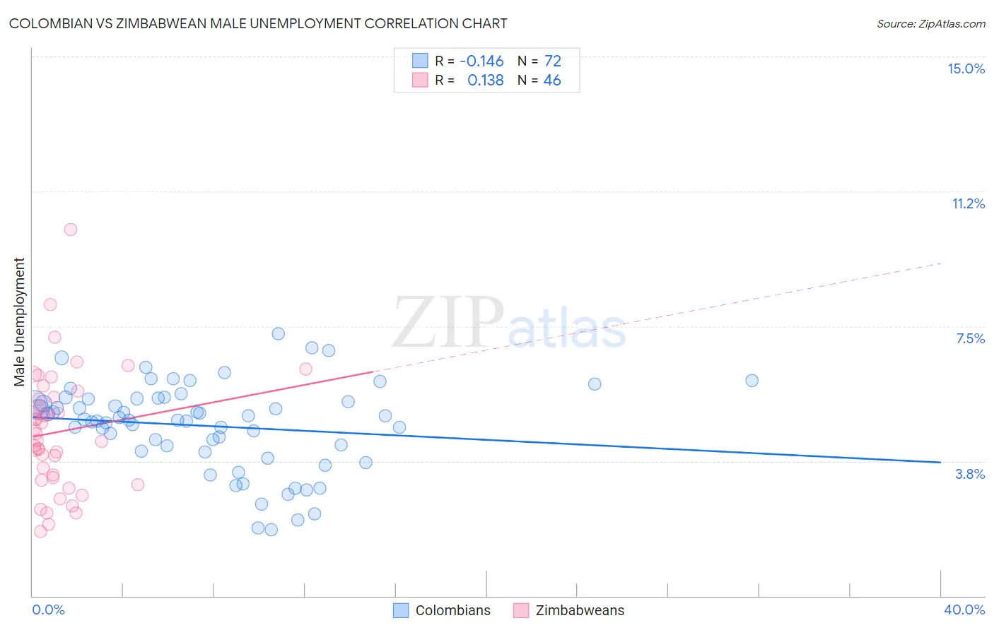 Colombian vs Zimbabwean Male Unemployment