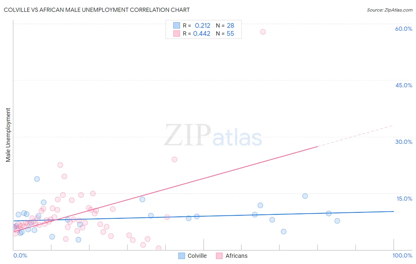 Colville vs African Male Unemployment
