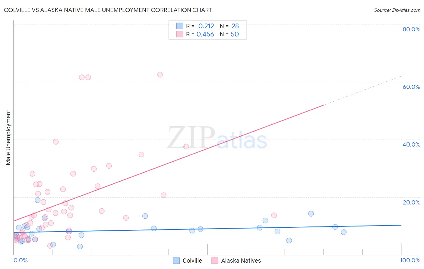 Colville vs Alaska Native Male Unemployment