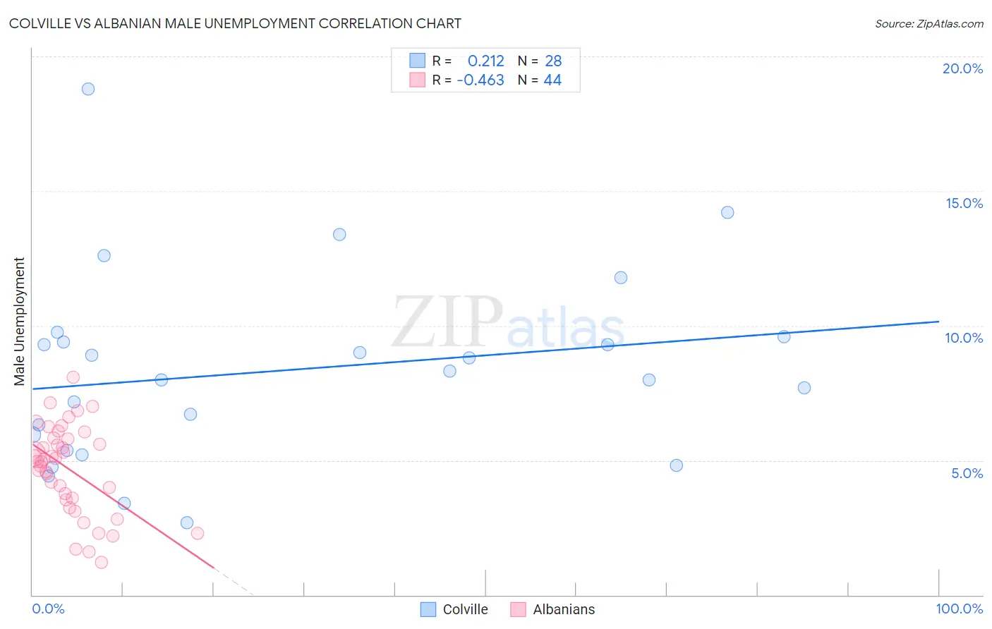 Colville vs Albanian Male Unemployment