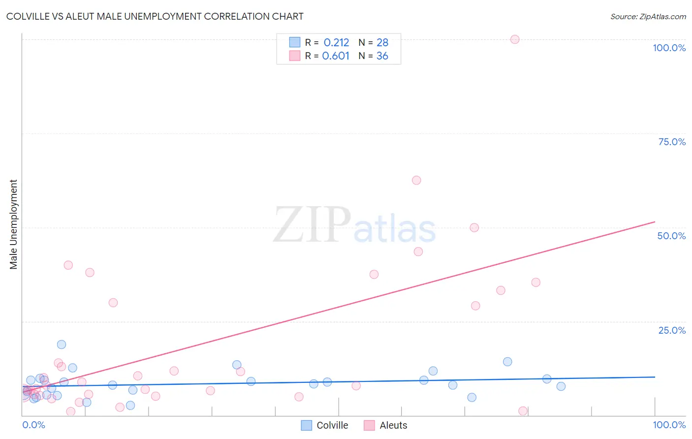 Colville vs Aleut Male Unemployment
