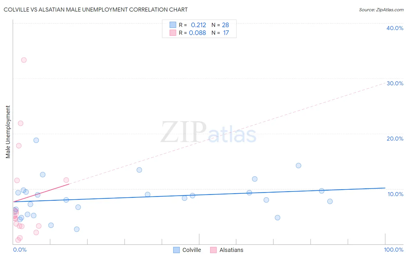 Colville vs Alsatian Male Unemployment