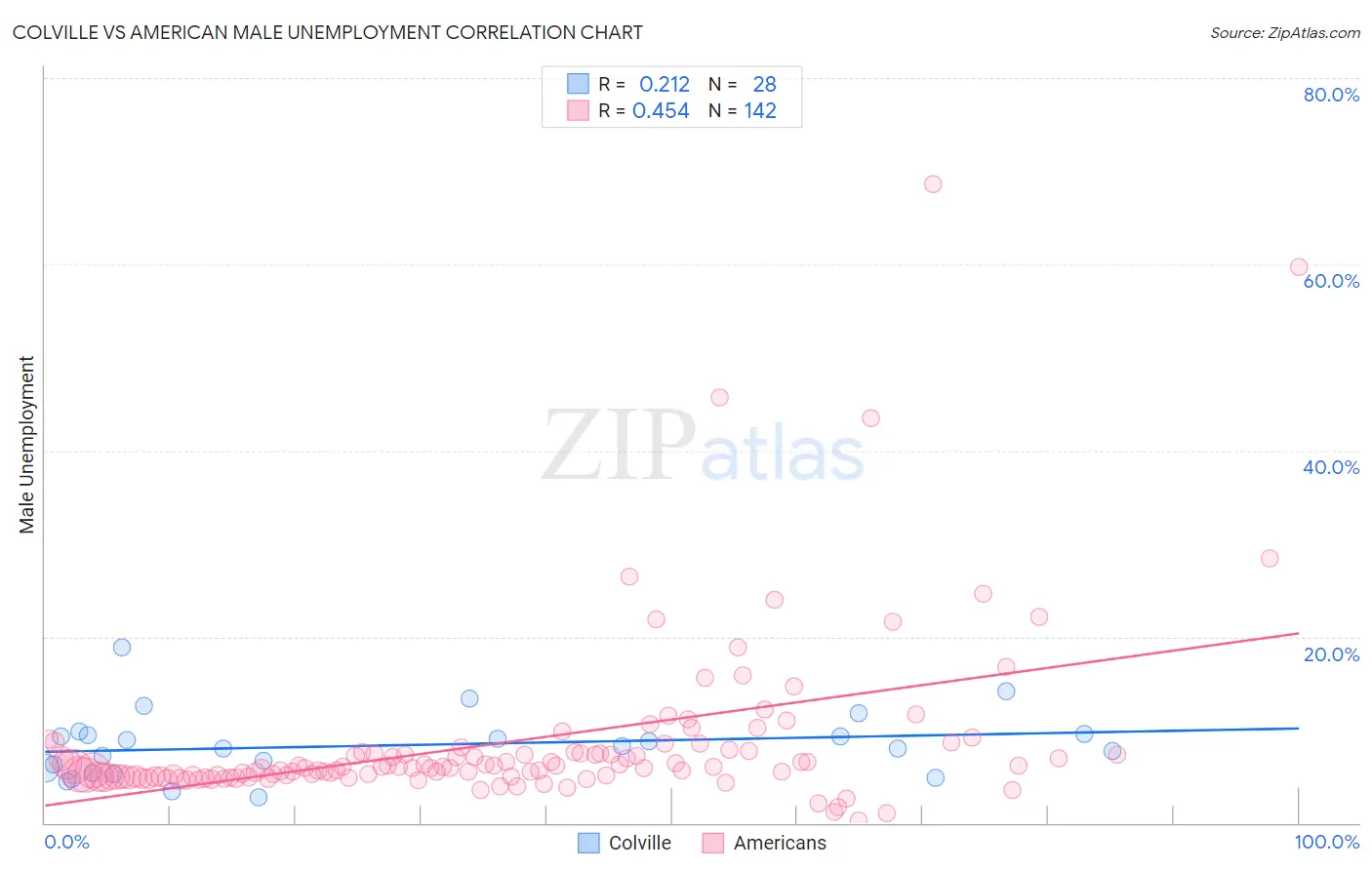 Colville vs American Male Unemployment