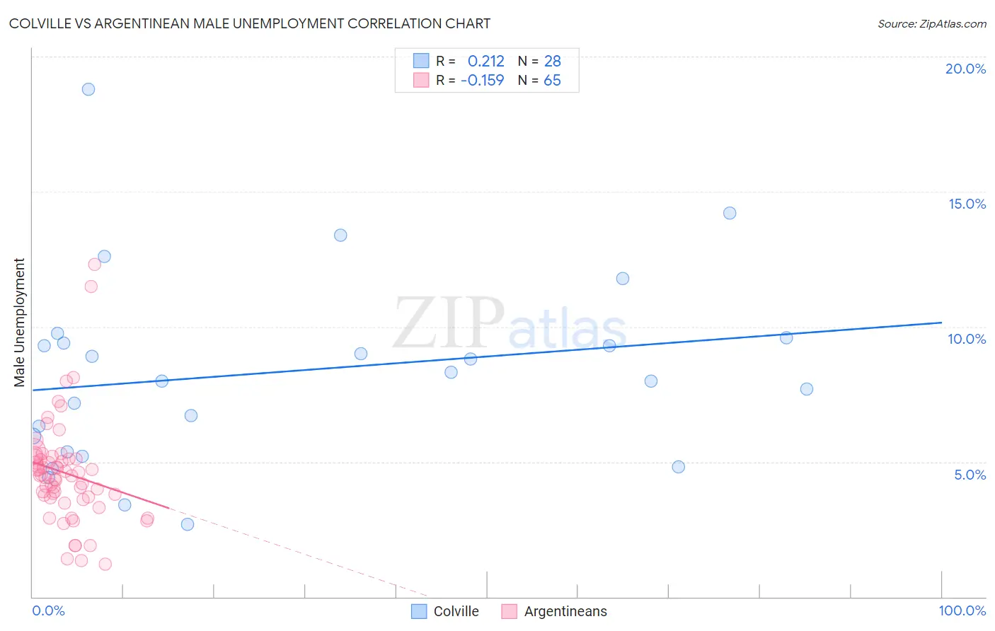 Colville vs Argentinean Male Unemployment