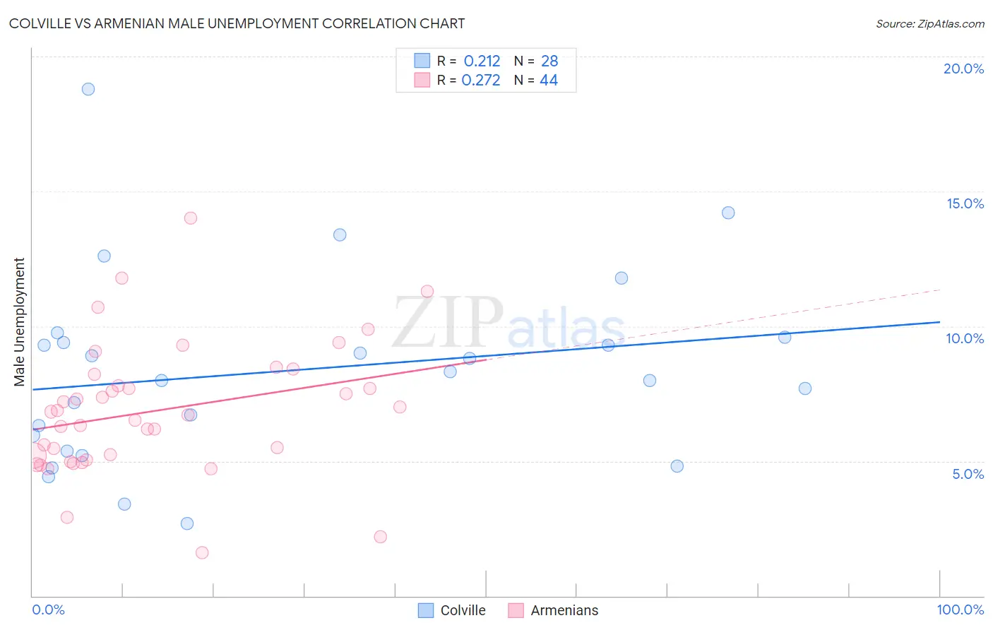 Colville vs Armenian Male Unemployment