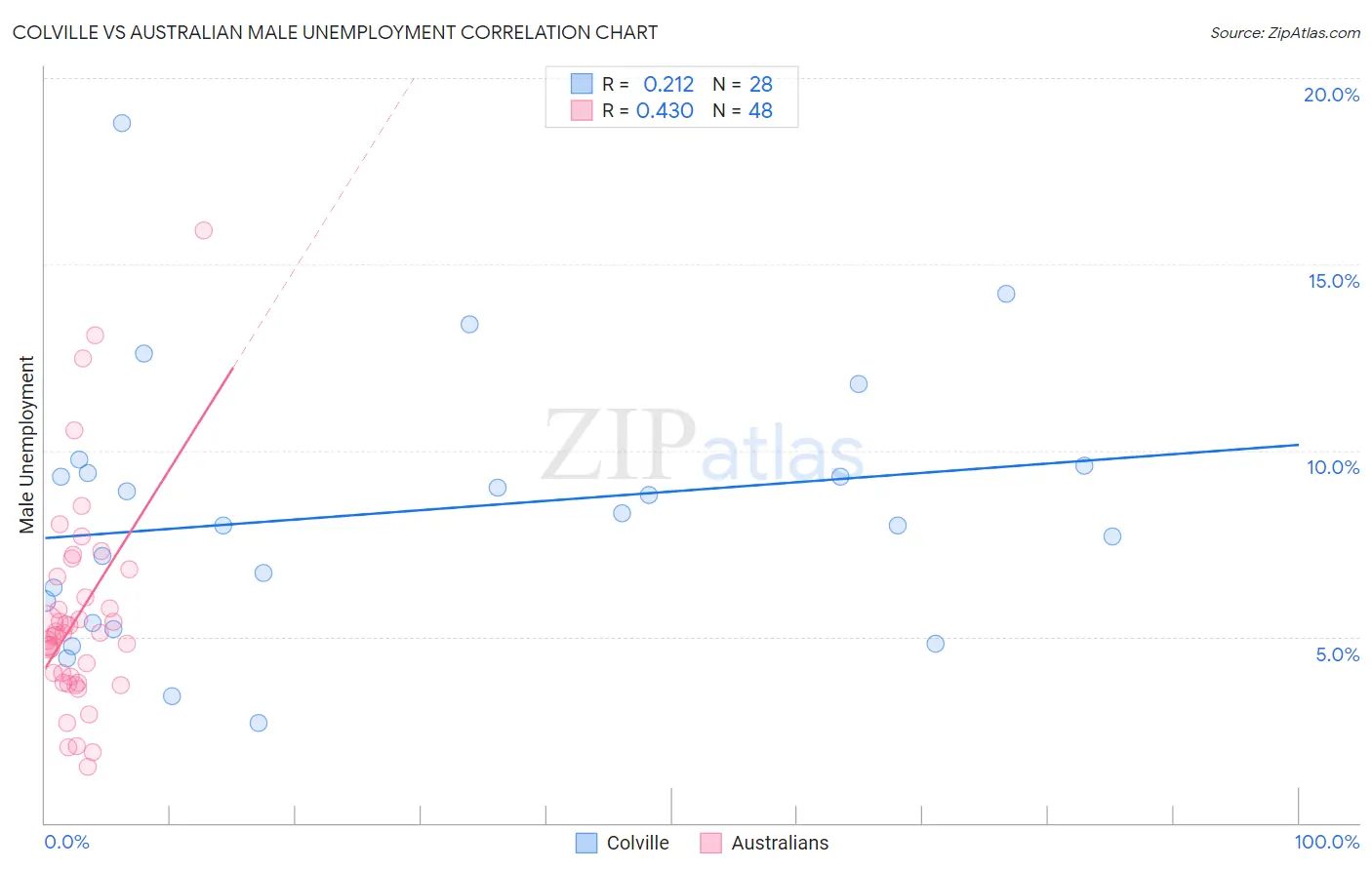 Colville vs Australian Male Unemployment