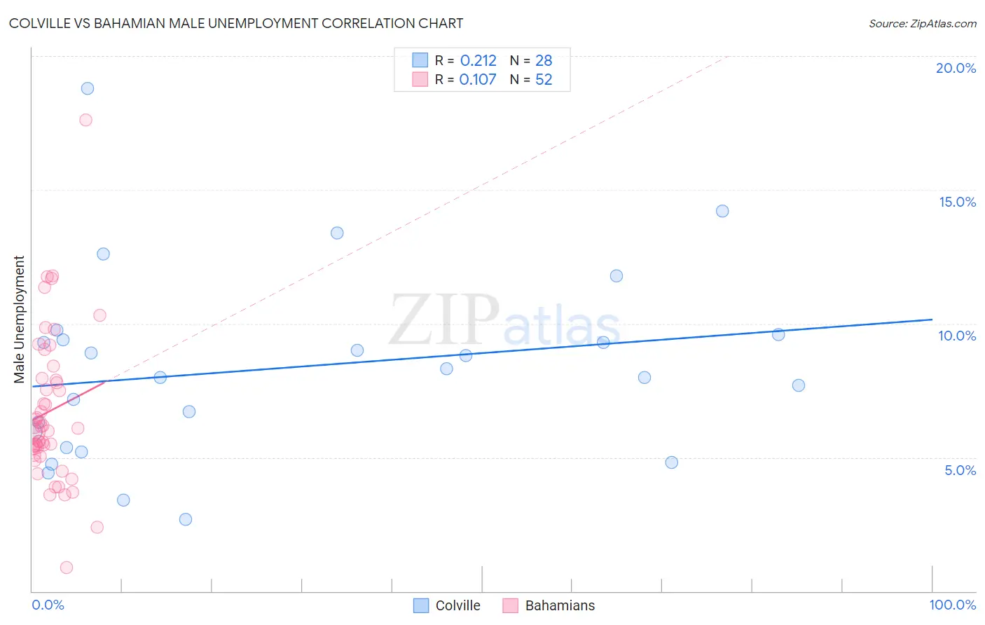 Colville vs Bahamian Male Unemployment
