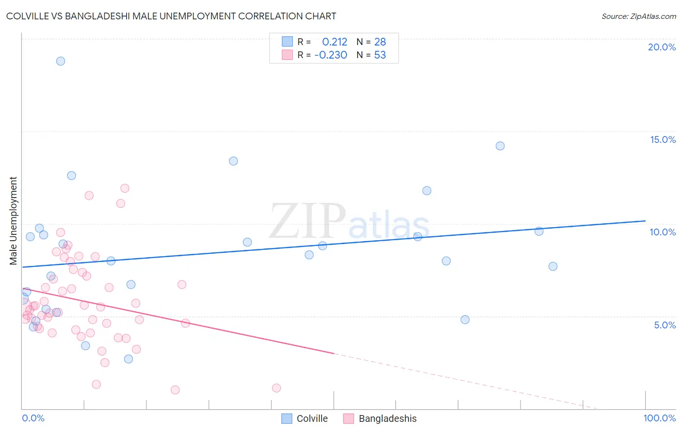 Colville vs Bangladeshi Male Unemployment