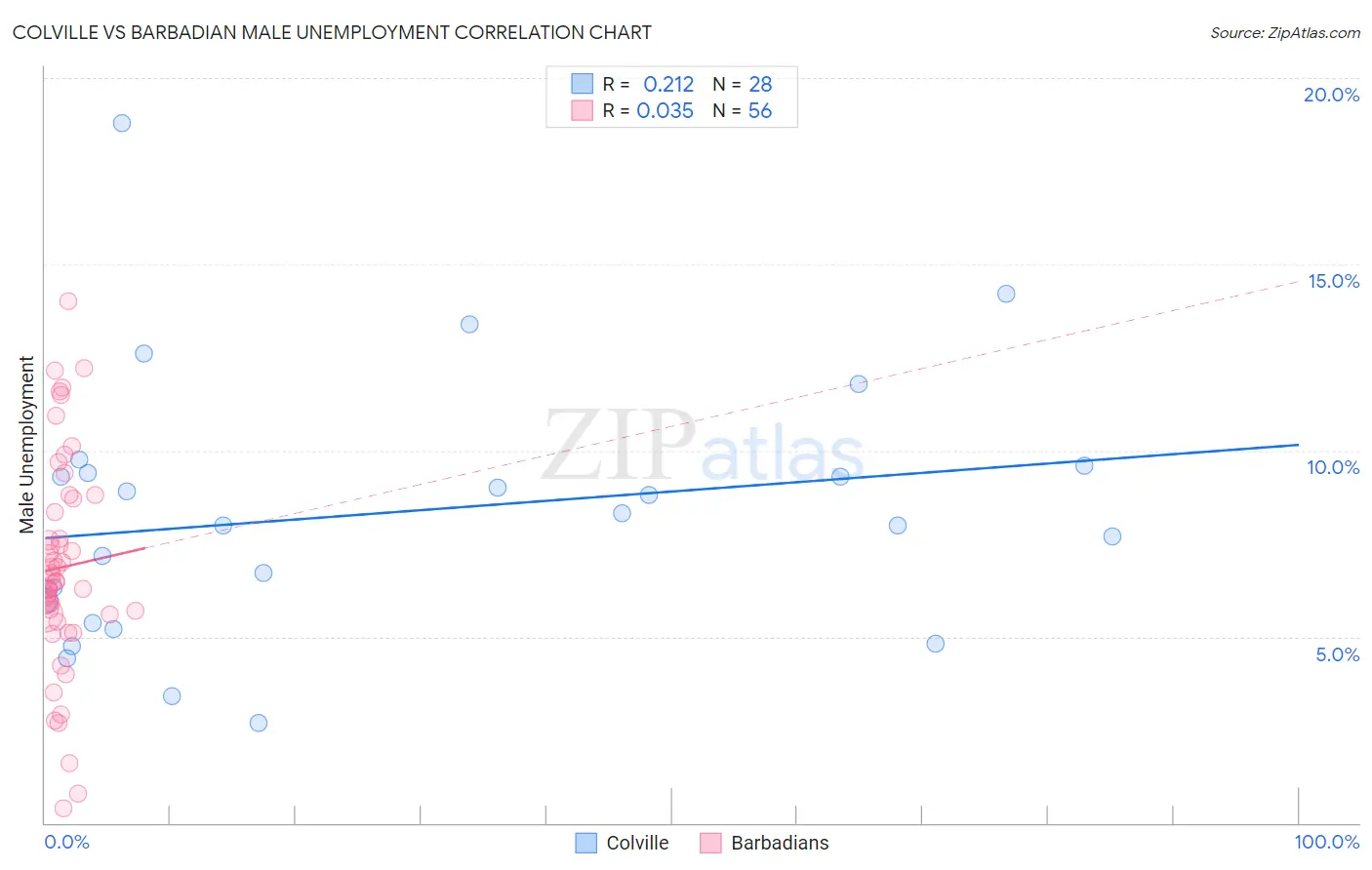 Colville vs Barbadian Male Unemployment